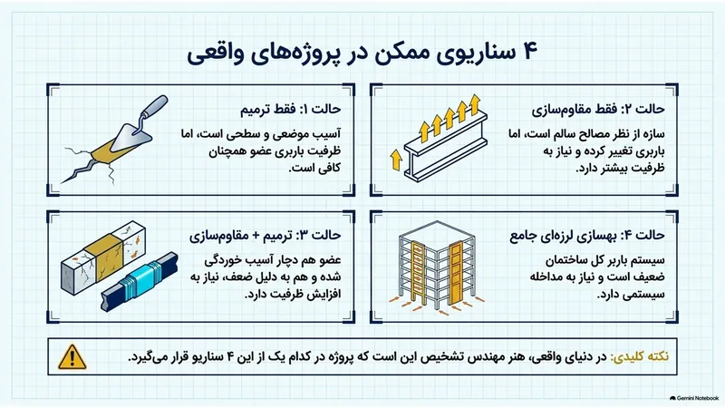 چهار سناریوی واقعی: فقط ترمیم، فقط مقاوم‌سازی، ترمیم همراه مقاوم‌سازی و بهسازی لرزه‌ای جامع