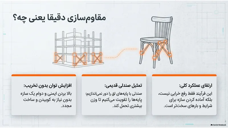 تعریف علمی مقاوم‌سازی
