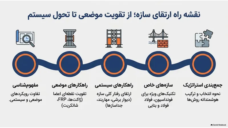روش‌های مقاوم‌سازی را می‌توان به دو گروه کلی تقسیم کرد