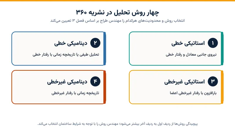 چهار روش تحلیل در نشریه ۳۶۰: استاتیکی خطی، دینامیکی خطی، استاتیکی غیرخطی و دینامیکی غیرخطی