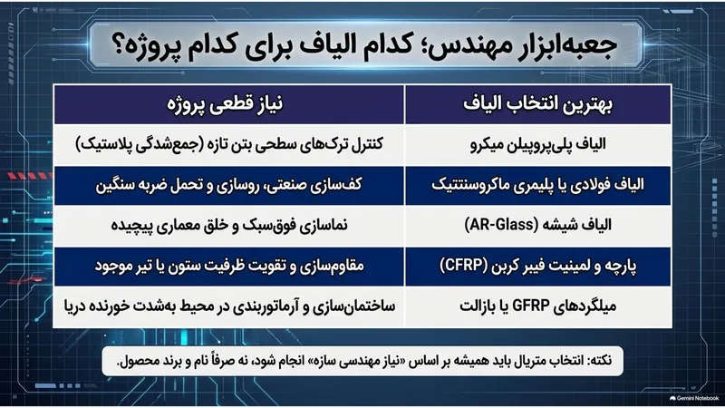 جدول انتخاب الیاف مناسب بر اساس نیاز پروژه