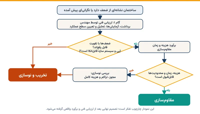 نمودار تصمیم‌گیری بین مقاوم‌سازی و نوسازی: ارزیابی فنی، بررسی قابل‌تقویت‌بودن سازه، برآورد هزینه و انتخاب مسیر