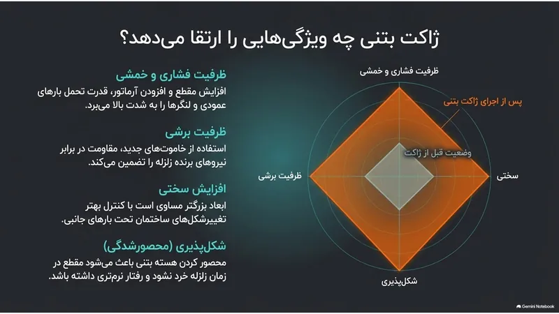 نمودار افزایش ظرفیت فشاری، برشی، سختی و شکل‌پذیری عضو پس از اجرای ژاکت بتنی