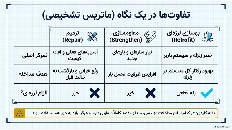 ماتریس تشخیصی تفاوت ترمیم، مقاوم‌سازی و بهسازی لرزه‌ای