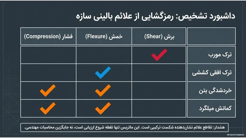 جدول مقایسه انواع شکست ستون و روش‌های مقاوم‌سازی