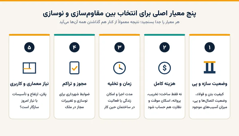 پنج معیار انتخاب بین مقاوم‌سازی و نوسازی: وضعیت سازه و پی، هزینه کامل، زمان و تخلیه، مجوز و تراکم، نیاز معماری