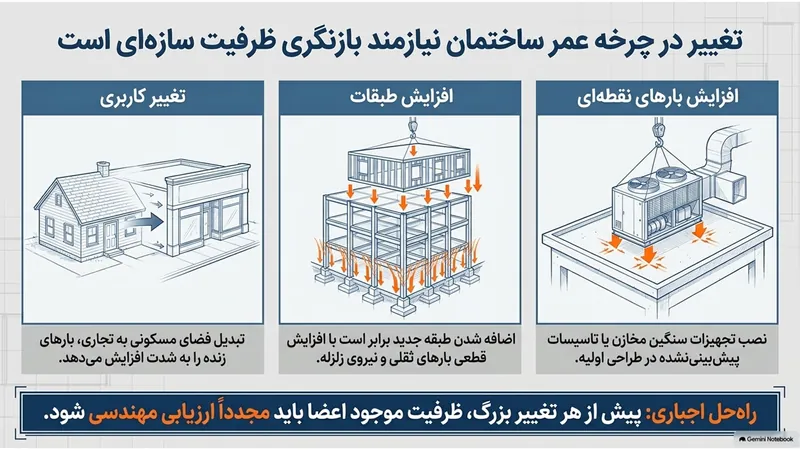 تغییرات چرخه عمر ساختمان که ارزیابی دوباره ظرفیت را لازم می‌کند: تغییر کاربری، افزایش طبقه و بارهای نقطه‌ای