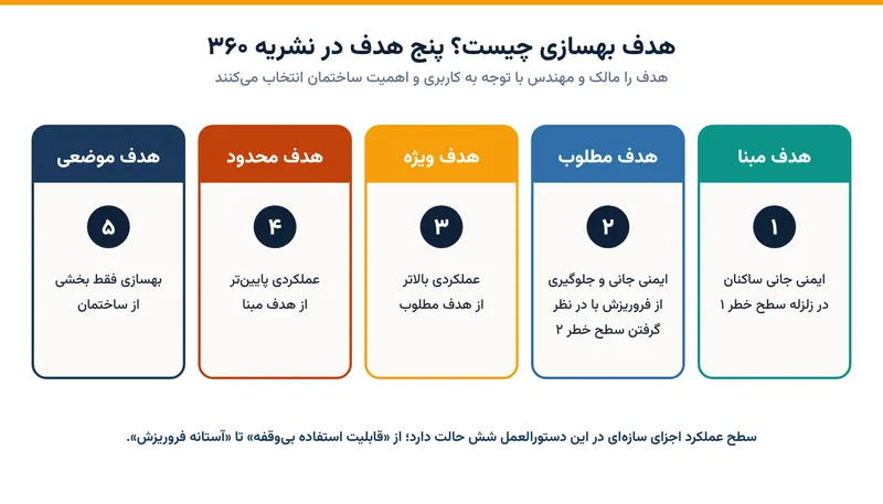 پنج هدف بهسازی در نشریه ۳۶۰: مبنا، مطلوب، ویژه، محدود و موضعی
