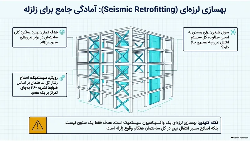 بهسازی لرزه‌ای (Seismic Retrofitting): آماده‌سازی کل سازه برای زلزله