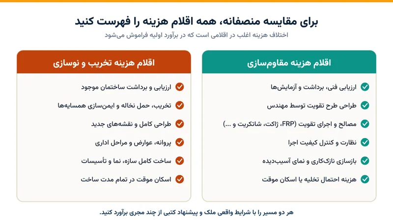 مقایسه اقلام هزینه مقاوم‌سازی و تخریب و نوسازی ساختمان
