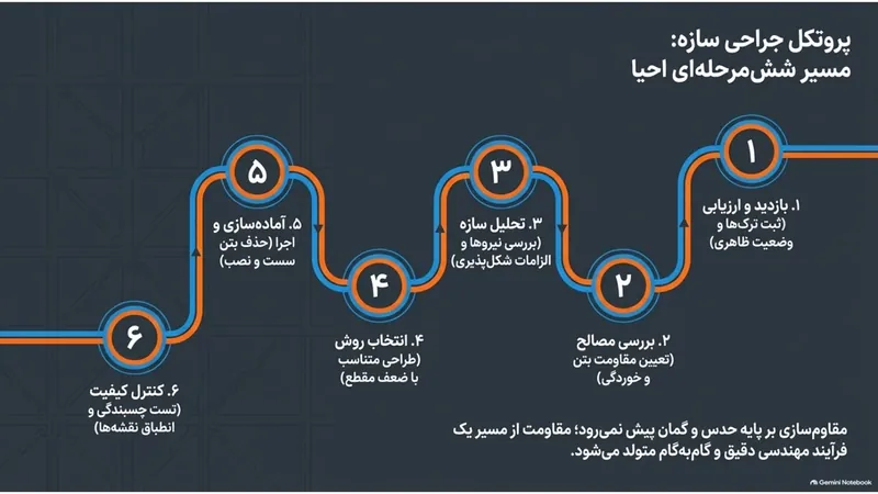 مراحل اصولی مقاوم‌سازی ستون بتنی