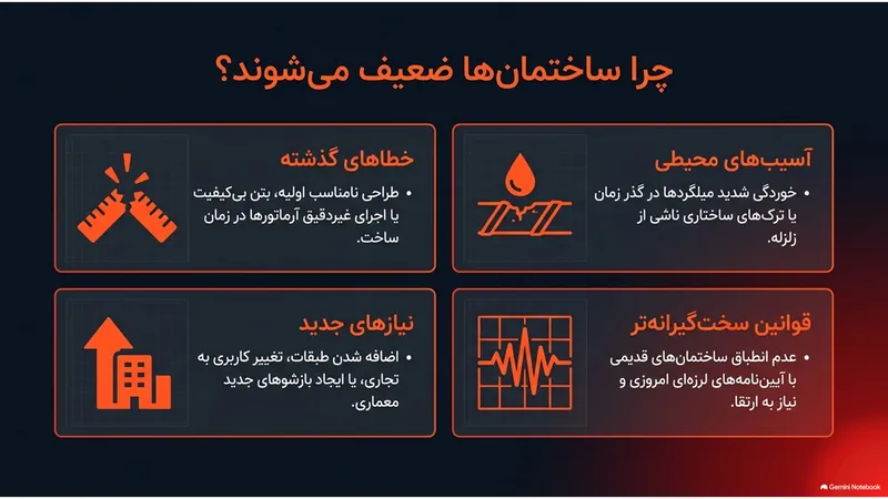 اینفوگرافیک دلایل ضعیف شدن ساختمان‌ها: خطاهای گذشته، آسیب‌های محیطی، نیازهای جدید و قوانین سخت‌گیرانه‌تر