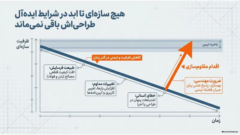 نمودار کاهش ظرفیت سازه با گذشت زمان و اثر اقدام مقاوم‌سازی