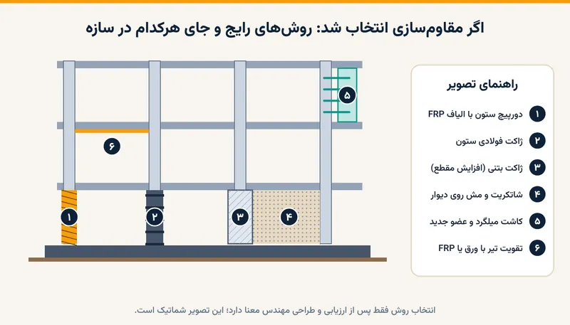 نمای شماتیک سازه با روش‌های مقاوم‌سازی: دورپیچ FRP، ژاکت فولادی، ژاکت بتنی، شاتکریت و کاشت میلگرد