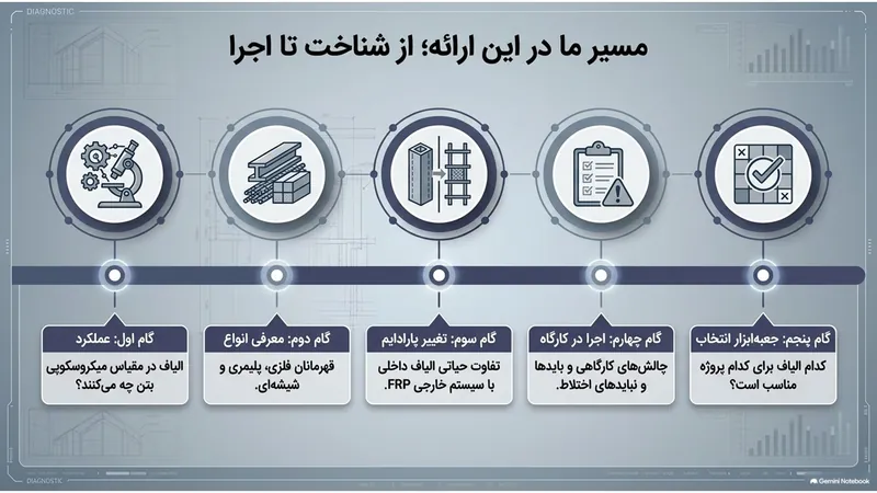 مسیر انتخاب و اجرای الیاف در بتن، از شناخت تا اجرا