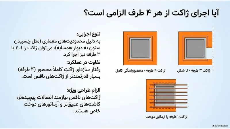 مقایسه ژاکت بتنی چهارطرفه، سه‌طرفه و یک‌طرفه برای ستون‌های چسبیده به دیوار