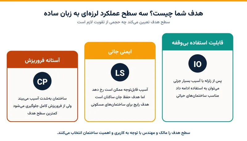 سه سطح عملکرد لرزه‌ای: قابلیت استفاده بی‌وقفه، ایمنی جانی و آستانه فروریزش