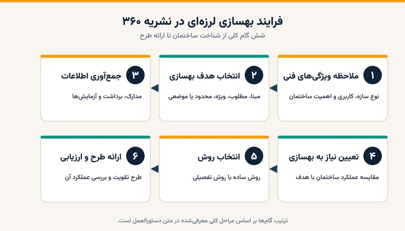 فرایند شش‌گامی بهسازی لرزه‌ای در نشریه ۳۶۰: از ملاحظه ویژگی‌های فنی تا ارائه طرح و ارزیابی