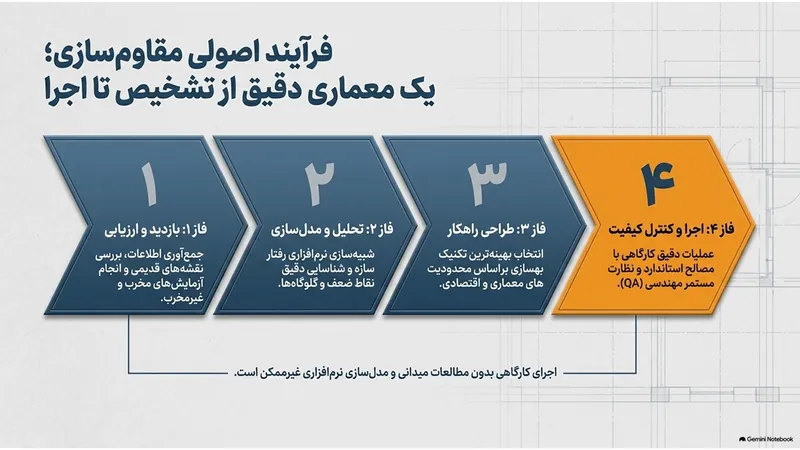 فرایند چهارمرحله‌ای مقاوم‌سازی از بازدید و ارزیابی تا اجرا و کنترل کیفیت