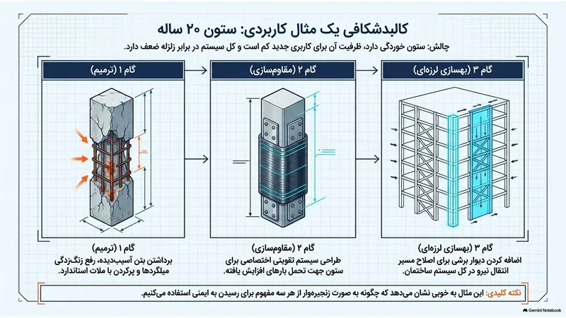 مثال کاربردی ستون ۲۰ ساله در سه گام ترمیم، مقاوم‌سازی و بهسازی لرزه‌ای