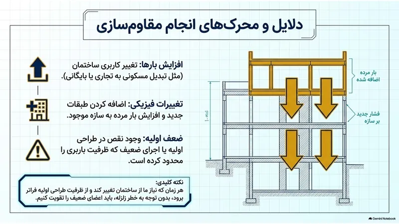 دلایل مقاوم‌سازی: تغییر کاربری، افزودن طبقه و ضعف اولیه طراحی