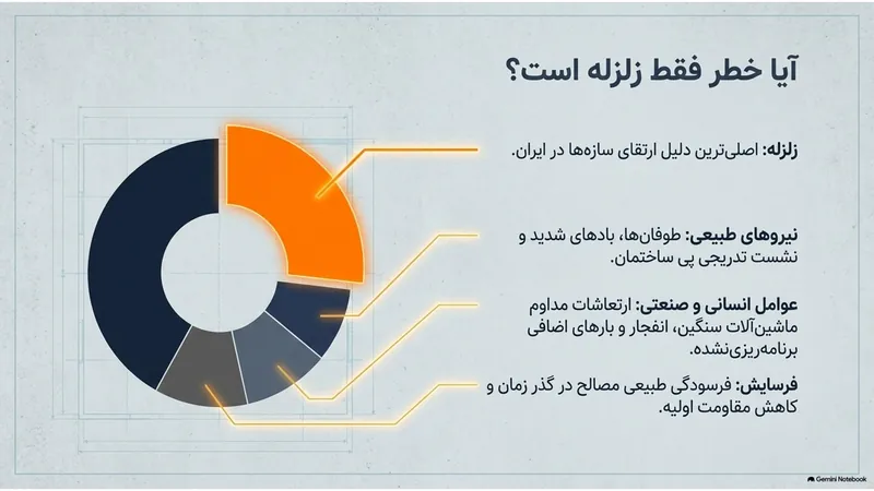آیا مقاوم‌سازی فقط برای زلزله انجام می‌شود؟