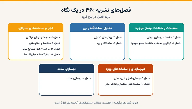 یازده فصل نشریه ۳۶۰ در پنج گروه: مقدمات و شناخت وضع موجود، تحلیل و پی، اجزای سازه‌ای، غیرسازه‌ای و بهسازی ساده