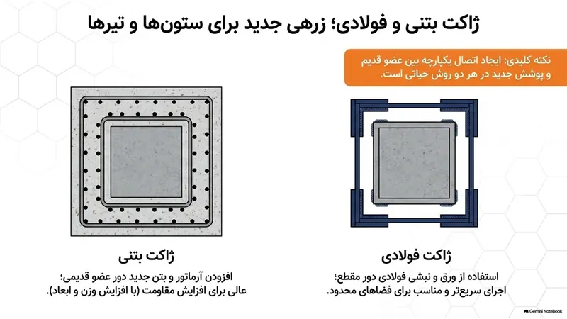 مقاوم‌سازی با ژاکت بتنی و فولادی