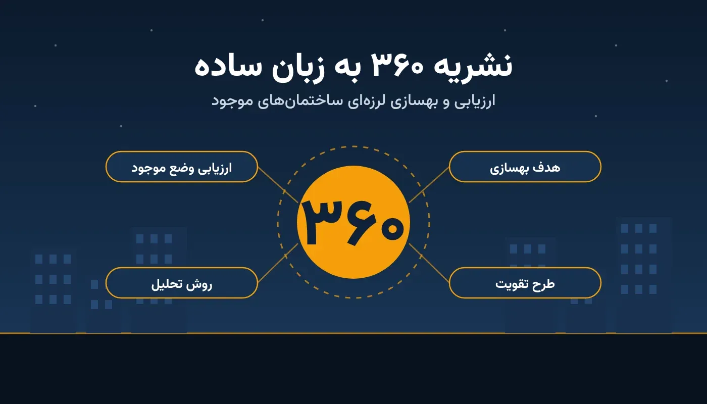 تصویر شاخص نشریه ۳۶۰ با چهار محور ارزیابی وضع موجود، هدف بهسازی، روش تحلیل و طرح تقویت