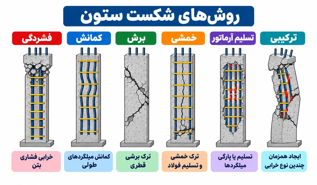 انواع شکست ستون‌های بتنی و روش‌های مقاوم‌سازی آن‌ها با FRP، ژاکت فولادی و ژاکت بتنی