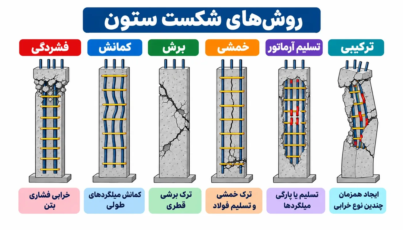 انواع شکست ستون‌های بتنی و روش‌های مقاوم‌سازی آن‌ها با FRP، ژاکت فولادی و ژاکت بتنی