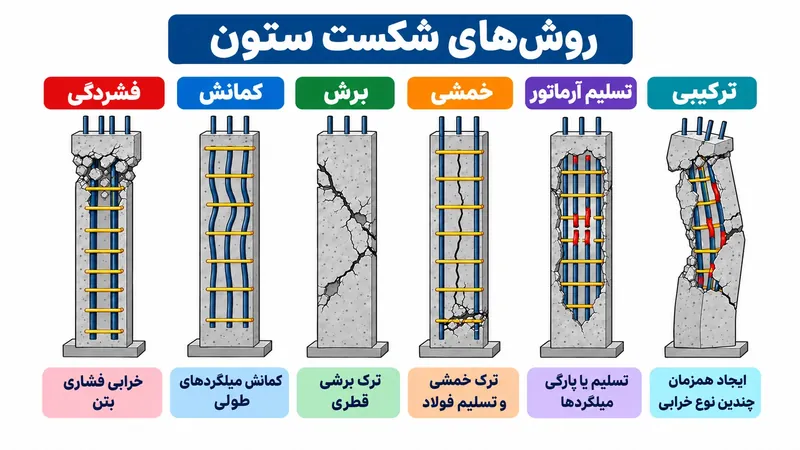 انواع شکست ستون‌های بتنی و روش‌های مقاوم‌سازی آن‌ها با FRP، ژاکت فولادی و ژاکت بتنی